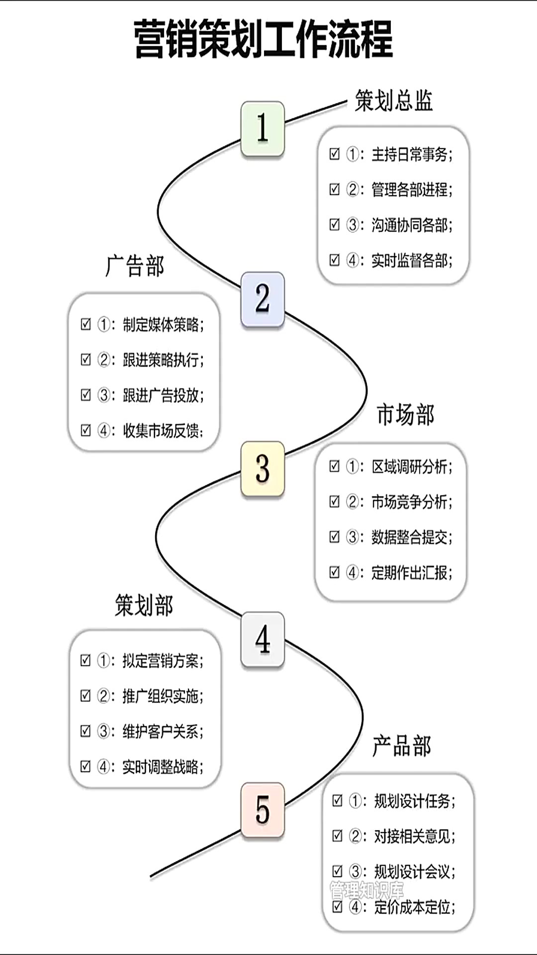 营销策划工作流程